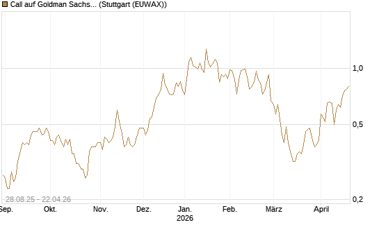 Call auf Goldman Sachs [J.P. Morgan Structured Products B.V.] Chart