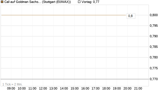 Call auf Goldman Sachs [J.P. Morgan Structured Products B.V.] Chart