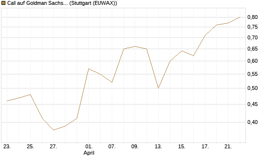 Call auf Goldman Sachs [J.P. Morgan Structured Products B.V.] Chart