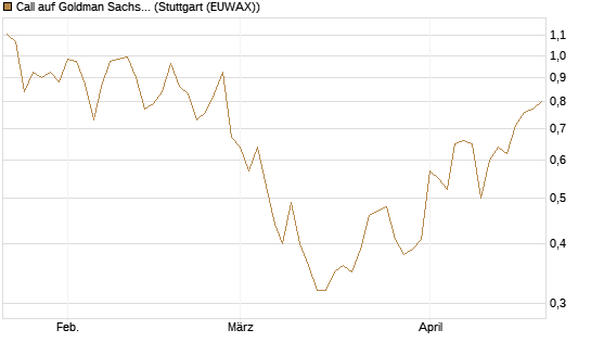 Call auf Goldman Sachs [J.P. Morgan Structured Products B.V.] Chart