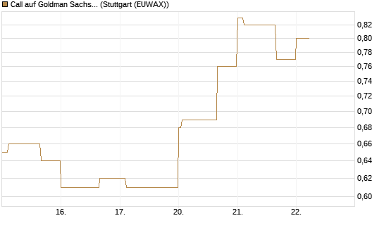 Call auf Goldman Sachs [J.P. Morgan Structured Products B.V.] Chart