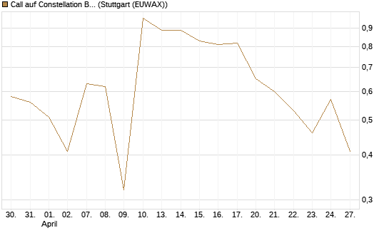 Call auf Constellation Brands A [J.P. Morgan Structured Products B.V.] Chart