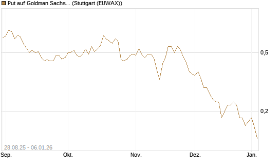 Put auf Goldman Sachs [J.P. Morgan Structured Products B.V.] Chart