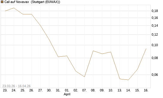 Call auf Novavax [J.P. Morgan Structured Products B.V.] Chart