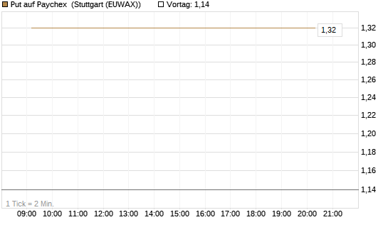 Put auf Paychex [J.P. Morgan Structured Products B.V.] Chart