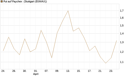 Put auf Paychex [J.P. Morgan Structured Products B.V.] Chart