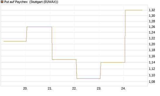 Put auf Paychex [J.P. Morgan Structured Products B.V.] Chart