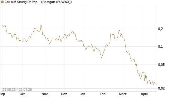 Call auf Keurig Dr Pepper [J.P. Morgan Structured Products B.V.] Chart