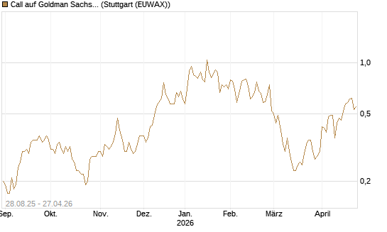 Call auf Goldman Sachs [J.P. Morgan Structured Products B.V.] Chart