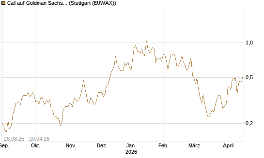 Call auf Goldman Sachs [J.P. Morgan Structured Products B.V.] Chart