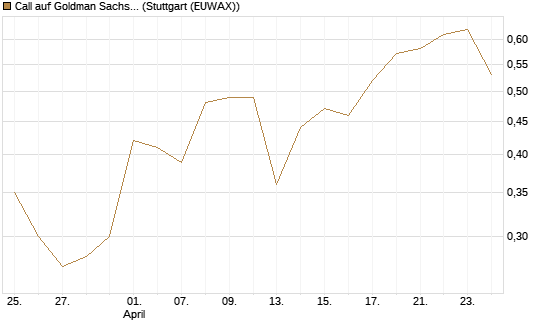 Call auf Goldman Sachs [J.P. Morgan Structured Products B.V.] Chart