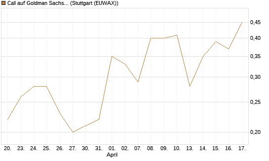 Call auf Goldman Sachs [J.P. Morgan Structured Products B.V.] Chart