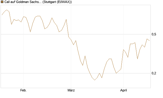 Call auf Goldman Sachs [J.P. Morgan Structured Products B.V.] Chart