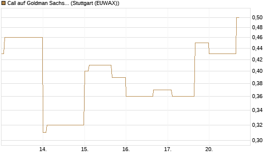 Call auf Goldman Sachs [J.P. Morgan Structured Products B.V.] Chart