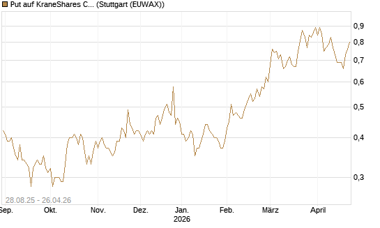 Put auf KraneShares CSI China Internet ETF [J.P. Morgan Structured Products B.V.] Chart