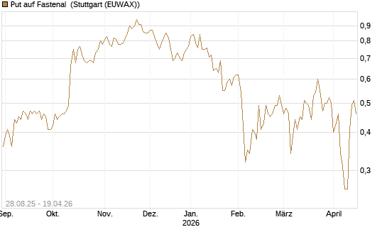 Put auf Fastenal [J.P. Morgan Structured Products B.V.] Chart