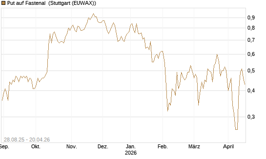 Put auf Fastenal [J.P. Morgan Structured Products B.V.] Chart