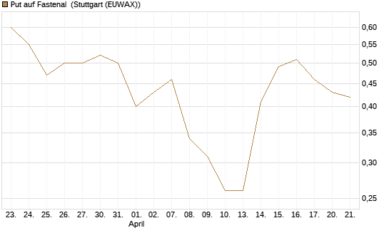 Put auf Fastenal [J.P. Morgan Structured Products B.V.] Chart