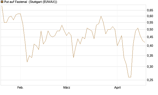 Put auf Fastenal [J.P. Morgan Structured Products B.V.] Chart