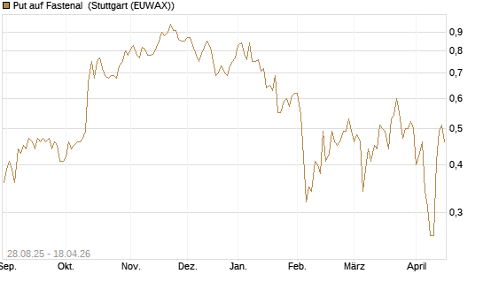 Put auf Fastenal [J.P. Morgan Structured Products B.V.] Chart