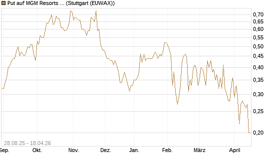 Put auf MGM Resorts Int. [J.P. Morgan Structured Products B.V.] Chart