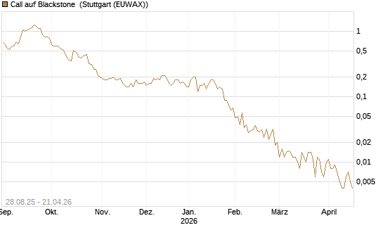 Call auf Blackstone [J.P. Morgan Structured Products B.V.] Chart