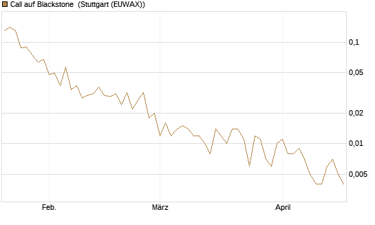 Call auf Blackstone [J.P. Morgan Structured Products B.V.] Chart