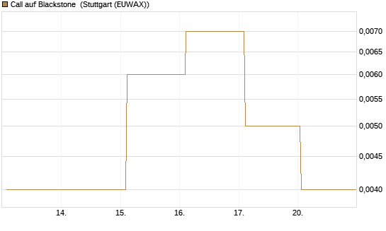 Call auf Blackstone [J.P. Morgan Structured Products B.V.] Chart