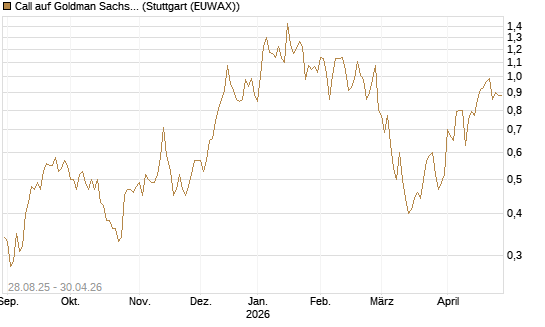Call auf Goldman Sachs [J.P. Morgan Structured Products B.V.] Chart