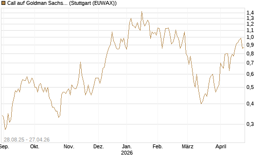 Call auf Goldman Sachs [J.P. Morgan Structured Products B.V.] Chart