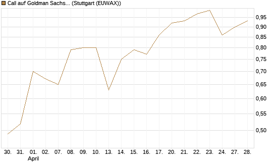 Call auf Goldman Sachs [J.P. Morgan Structured Products B.V.] Chart