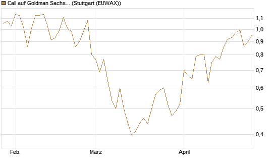 Call auf Goldman Sachs [J.P. Morgan Structured Products B.V.] Chart