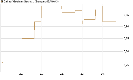 Call auf Goldman Sachs [J.P. Morgan Structured Products B.V.] Chart
