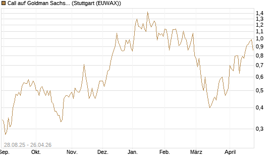 Call auf Goldman Sachs [J.P. Morgan Structured Products B.V.] Chart