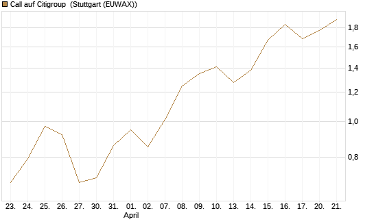 Call auf Citigroup [J.P. Morgan Structured Products B.V.] Chart