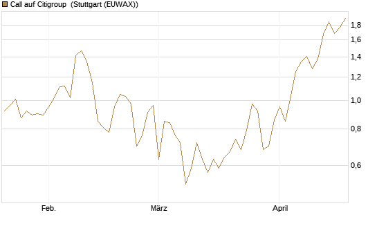 Call auf Citigroup [J.P. Morgan Structured Products B.V.] Chart