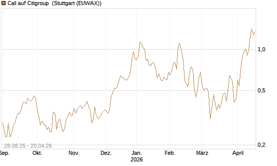 Call auf Citigroup [J.P. Morgan Structured Products B.V.] Chart