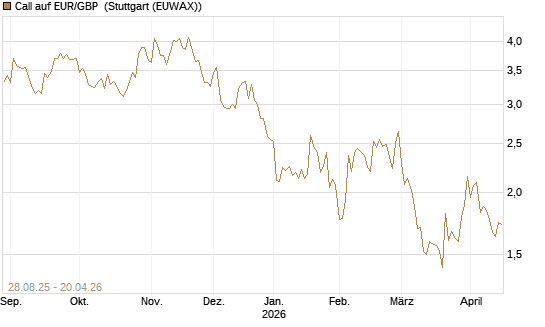 Call auf EUR/GBP [J.P. Morgan Structured Products B.V.] Chart