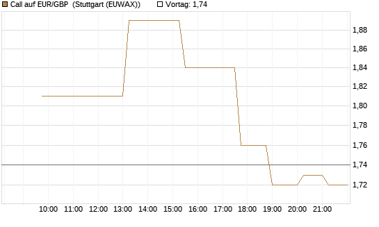 Call auf EUR/GBP [J.P. Morgan Structured Products B.V.] Chart