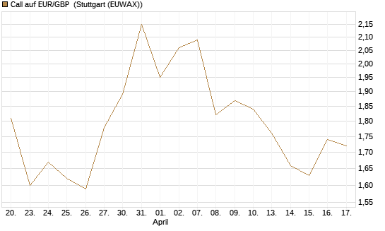 Call auf EUR/GBP [J.P. Morgan Structured Products B.V.] Chart
