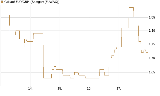 Call auf EUR/GBP [J.P. Morgan Structured Products B.V.] Chart