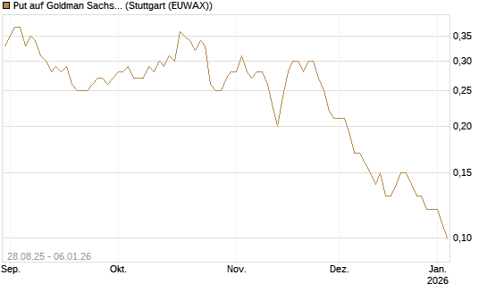 Put auf Goldman Sachs [J.P. Morgan Structured Products B.V.] Chart