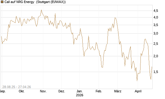 Call auf NRG Energy [J.P. Morgan Structured Products B.V.] Chart