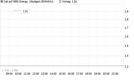 Call auf NRG Energy [J.P. Morgan Structured Products B.V.] Chart