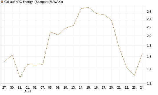Call auf NRG Energy [J.P. Morgan Structured Products B.V.] Chart