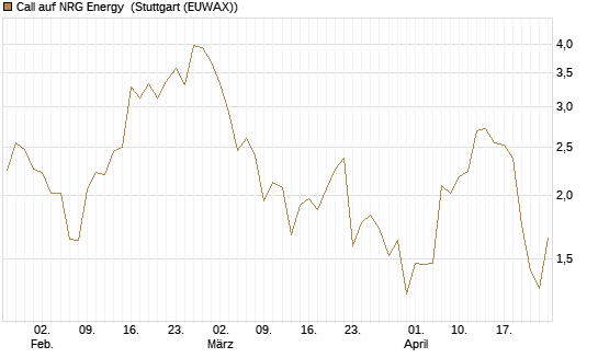 Call auf NRG Energy [J.P. Morgan Structured Products B.V.] Chart