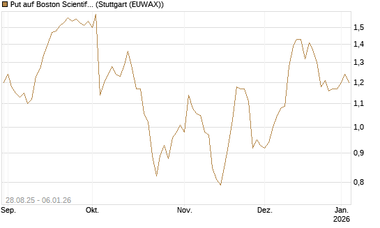 Put auf Boston Scientific [J.P. Morgan Structured Products B.V.] Chart