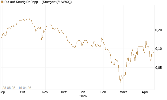 Put auf Keurig Dr Pepper [J.P. Morgan Structured Products B.V.] Chart