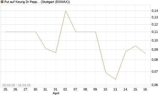 Put auf Keurig Dr Pepper [J.P. Morgan Structured Products B.V.] Chart