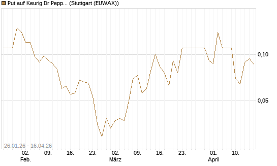 Put auf Keurig Dr Pepper [J.P. Morgan Structured Products B.V.] Chart